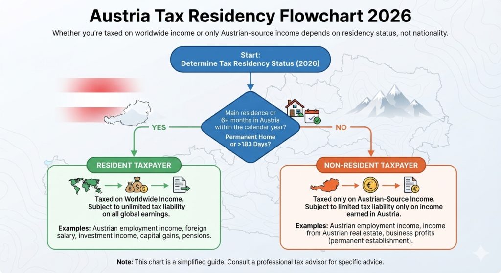 Austria tax guide 2026 – flowchart showing tax resident vs non-resident status