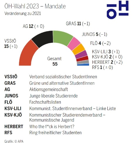 Result ÖH election Austria 2023